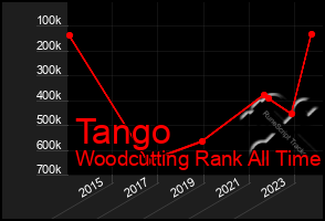 Total Graph of Tango