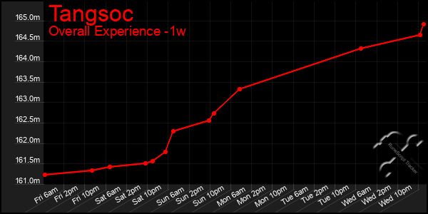Last 7 Days Graph of Tangsoc