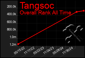 Total Graph of Tangsoc