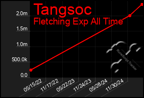 Total Graph of Tangsoc