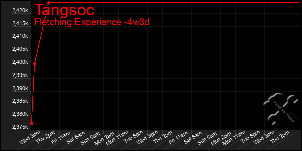 Last 31 Days Graph of Tangsoc