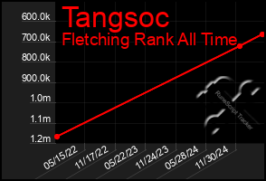 Total Graph of Tangsoc