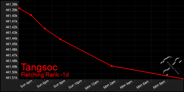 Last 24 Hours Graph of Tangsoc