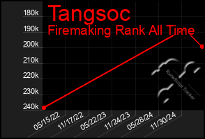 Total Graph of Tangsoc
