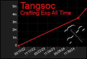 Total Graph of Tangsoc