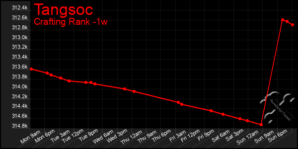 Last 7 Days Graph of Tangsoc