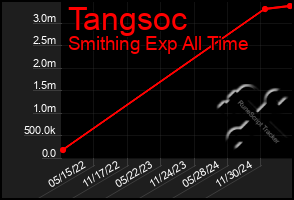 Total Graph of Tangsoc