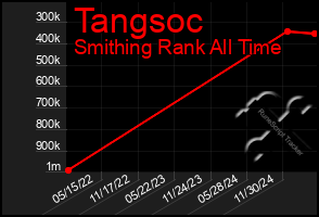 Total Graph of Tangsoc