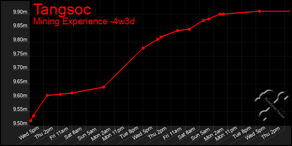 Last 31 Days Graph of Tangsoc