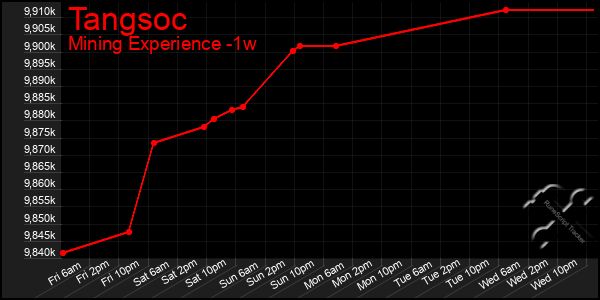 Last 7 Days Graph of Tangsoc