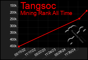 Total Graph of Tangsoc