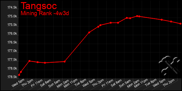 Last 31 Days Graph of Tangsoc