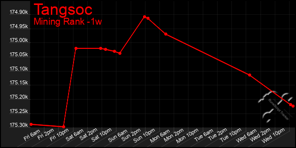 Last 7 Days Graph of Tangsoc