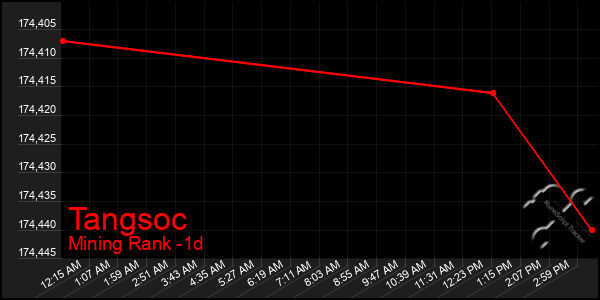 Last 24 Hours Graph of Tangsoc