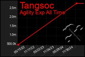 Total Graph of Tangsoc