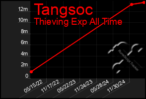 Total Graph of Tangsoc