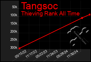 Total Graph of Tangsoc