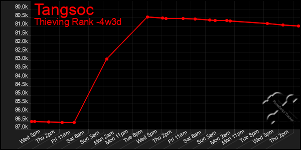 Last 31 Days Graph of Tangsoc