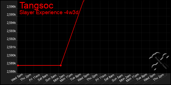 Last 31 Days Graph of Tangsoc