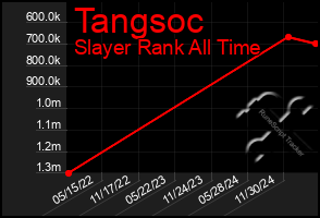 Total Graph of Tangsoc