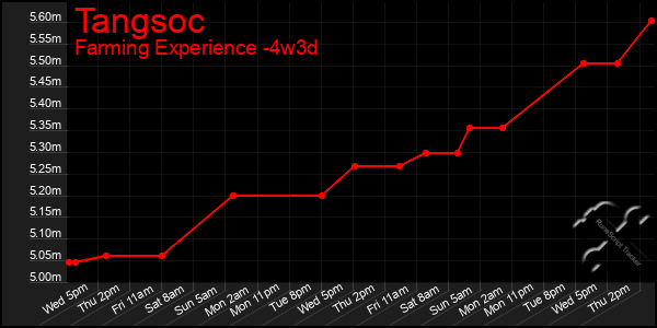 Last 31 Days Graph of Tangsoc
