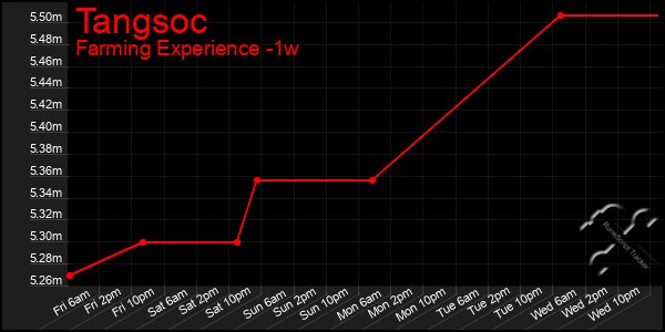 Last 7 Days Graph of Tangsoc
