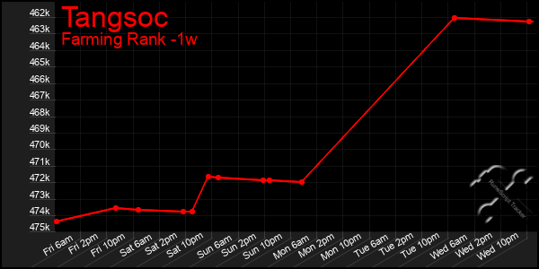 Last 7 Days Graph of Tangsoc