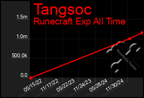 Total Graph of Tangsoc
