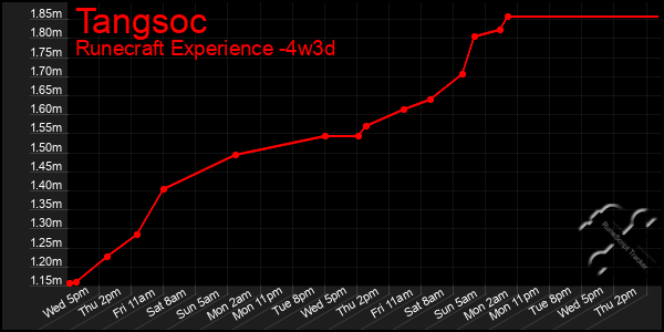 Last 31 Days Graph of Tangsoc