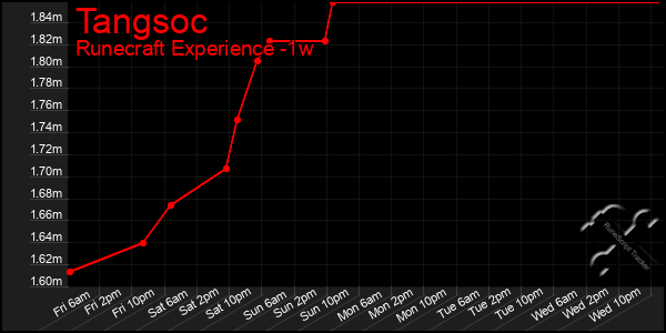 Last 7 Days Graph of Tangsoc