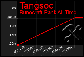 Total Graph of Tangsoc