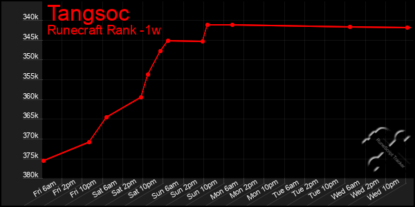 Last 7 Days Graph of Tangsoc
