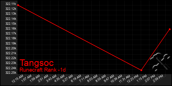 Last 24 Hours Graph of Tangsoc