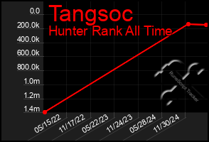 Total Graph of Tangsoc
