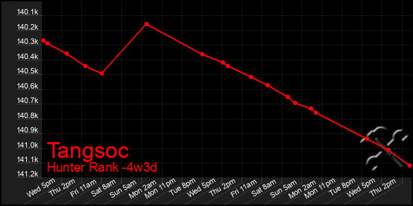 Last 31 Days Graph of Tangsoc