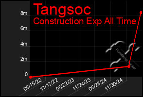 Total Graph of Tangsoc