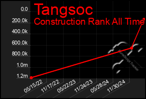 Total Graph of Tangsoc