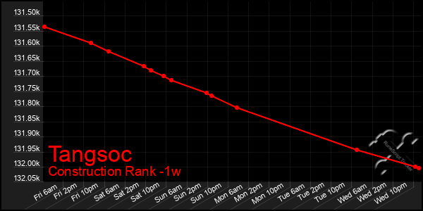 Last 7 Days Graph of Tangsoc