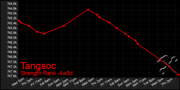 Last 31 Days Graph of Tangsoc