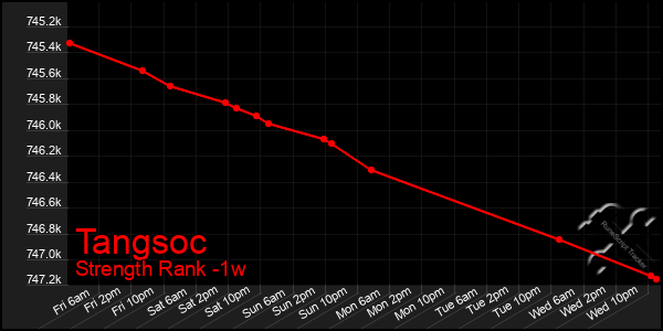 Last 7 Days Graph of Tangsoc