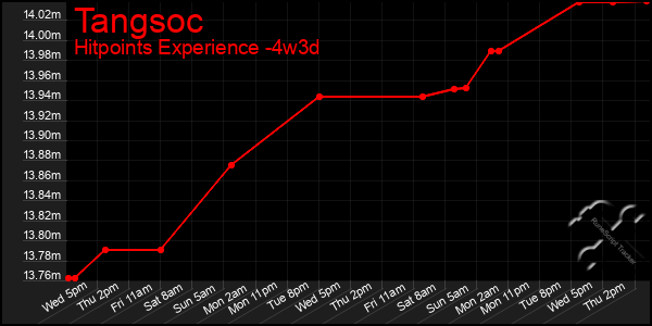 Last 31 Days Graph of Tangsoc