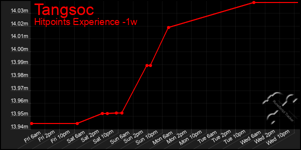 Last 7 Days Graph of Tangsoc