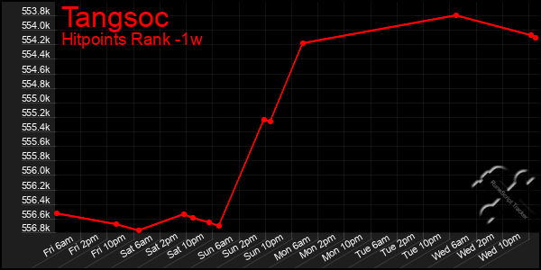 Last 7 Days Graph of Tangsoc