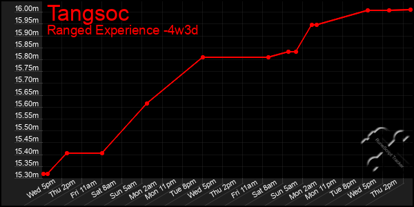 Last 31 Days Graph of Tangsoc