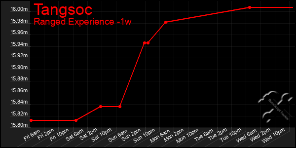 Last 7 Days Graph of Tangsoc