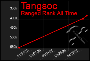 Total Graph of Tangsoc