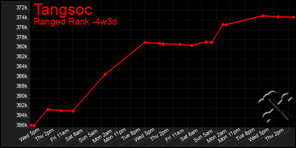 Last 31 Days Graph of Tangsoc