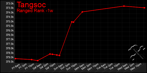 Last 7 Days Graph of Tangsoc