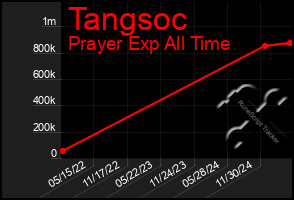 Total Graph of Tangsoc