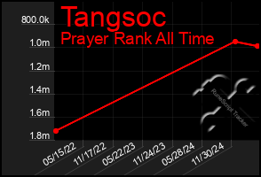 Total Graph of Tangsoc